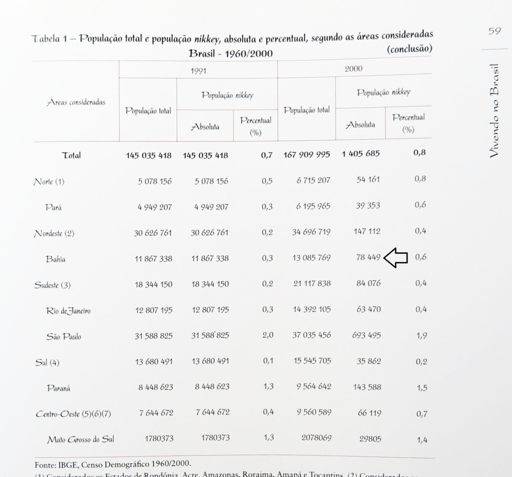 IBGEが2008年に出版した『resistência & integração 100 anos de imigração japonesa no Brasil』にはバイア州の日系人が7万8449人と記されている
