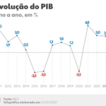 ブラジルの経済成長率の推移（１日付Ｇ１サイトの記事の一部）