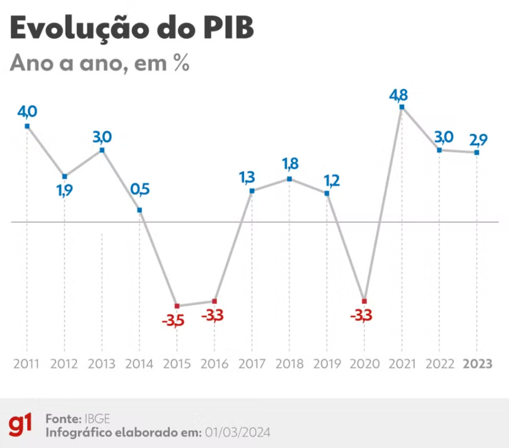ブラジルの経済成長率の推移（１日付Ｇ１サイトの記事の一部）