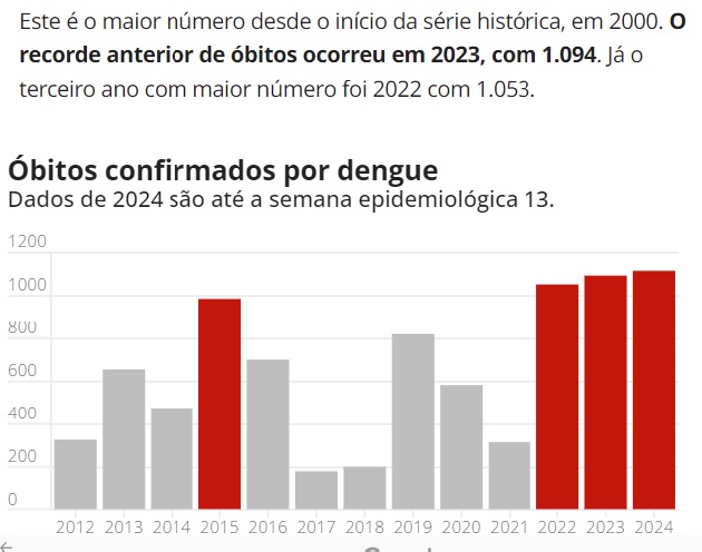 デング熱による死者数の年毎の推移（8日付G1サイトの記事の一部）