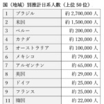 （外務省「海外日系人数推計」より）