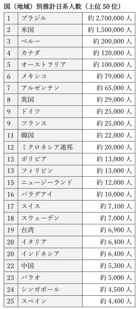 （外務省「海外日系人数推計」より）