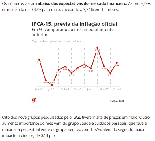 IPCA‐15の推移（28日付G1サイトの記事の一部）