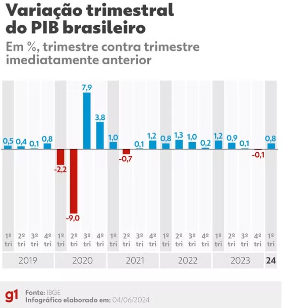 四半期毎のGDPの推移（前期比、4日付G1サイトの記事の一部）
