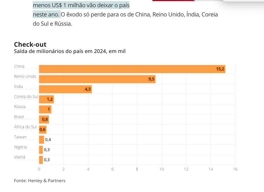 中国、英国、インド、韓国、ロシアに次いで、ブラジルは富裕層の国外移住者数が6番目に多い国に（24日付ヴァロール紙の記事の一部）