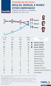 ダッタフォーリャのサンパウロ市市長選最新結果（Datafolha）
