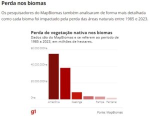 生態系別の在来植生喪失面積（21日付G1サイトの記事の一部）