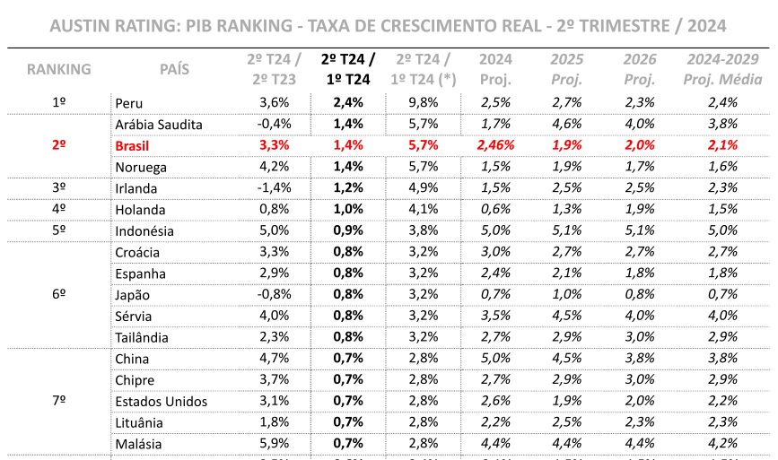 オースティン・レーティング調査によれば、ブラジル経済は第2四半期に1・4％成長し、世界2位となった