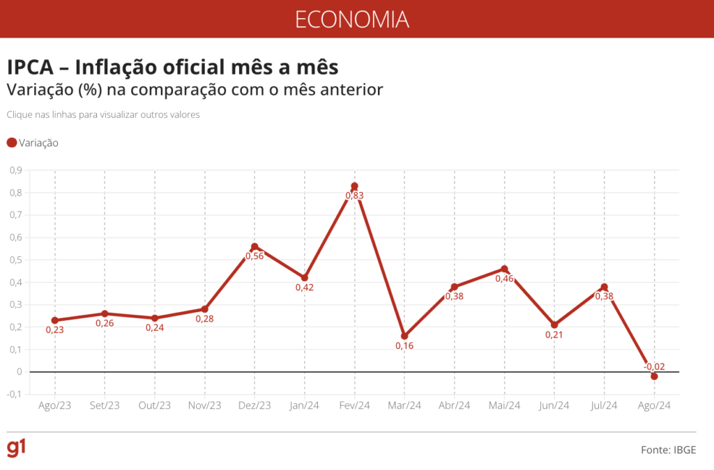 IPCAの推移（数字は前月比）（10日付G1サイトの記事の一部）