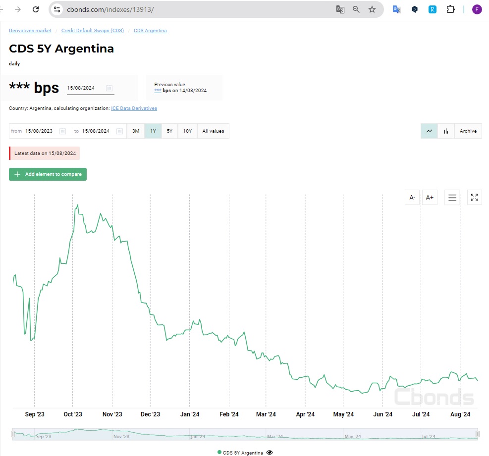 昨年末の当選以来、ずっと下がり続けるアルゼンチンのCDS（https://cbonds.com/indexes/13913/）