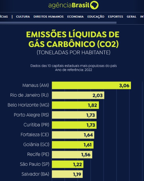 人口上位10市の1人あたりの二酸化炭素排出量（3日付アジェンシア・ブラジルの記事の一部）