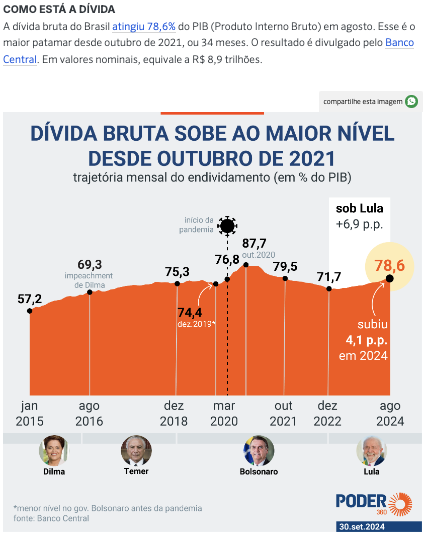 GGGDの対GDP比率の推移（17日付ポデール360の記事の一部）