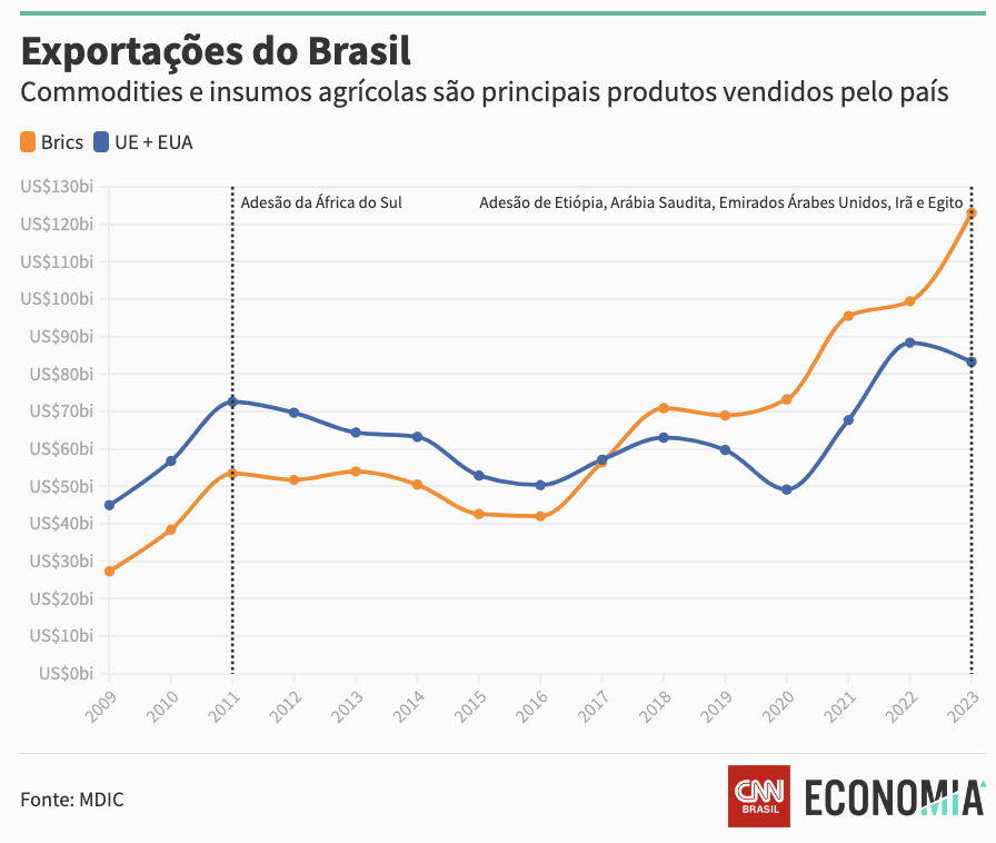 ブラジルの対BRICS諸国への輸出額（オレンジ線）は2018年、米国とEU向け合算輸出額（青線）を上回った（29日付CNNブラジルの記事の一部）