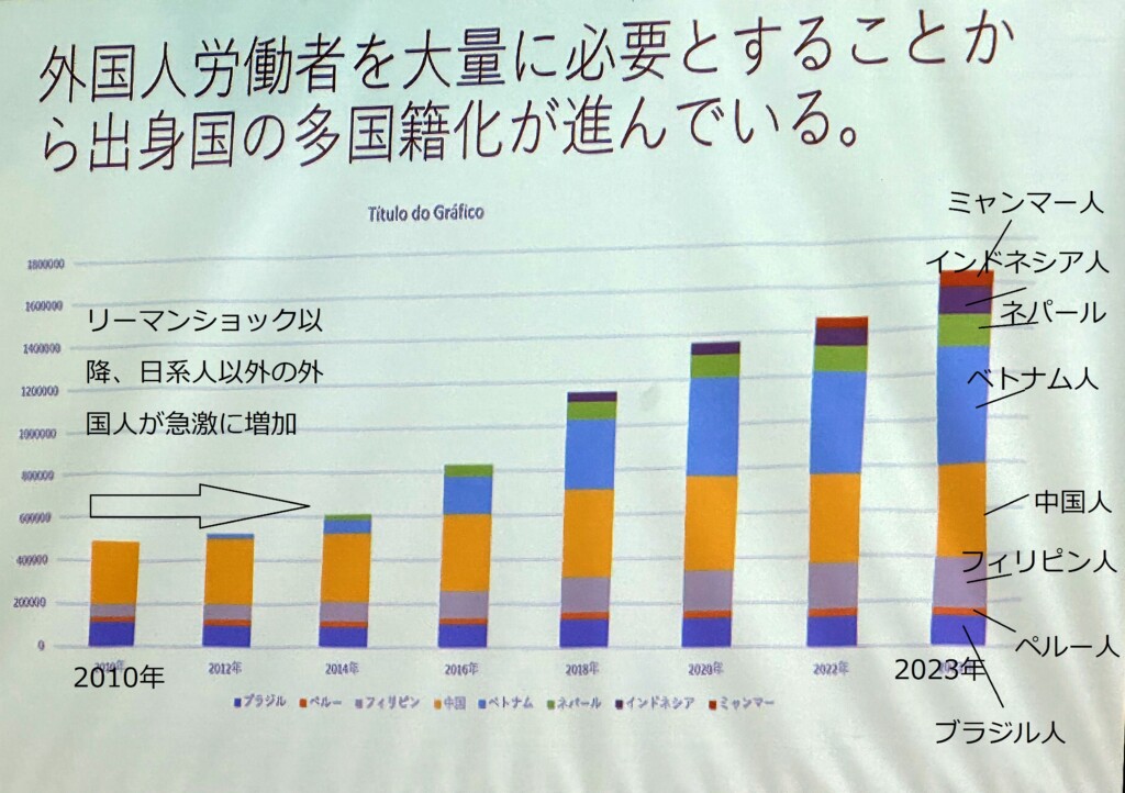 【図1】リーマンショック後に激増する若いアジアの労働者（丹野清人教授発表資料）