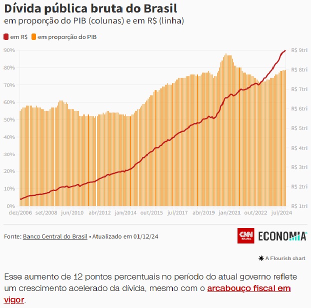 債務総額（折れ線グラフ）とGDPに占める割合（棒グラフ）（11月29日付CNNブラジルの記事の一部）