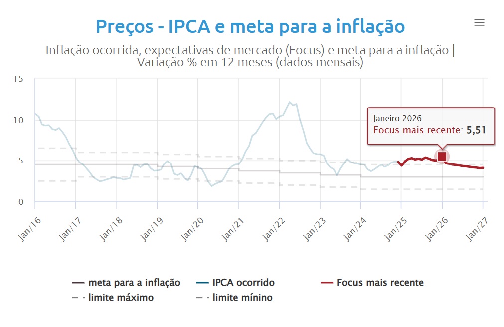 2026年1月のIPCA予測は5・51%で、インフレは上がり基調(ブラジル中央銀行サイト)