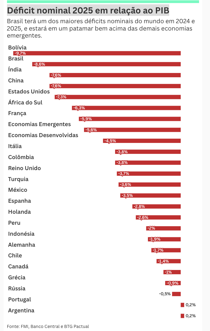 2025年の名目赤字対GDP比国別ランキング（15日付CNNブラジルの記事の一部）