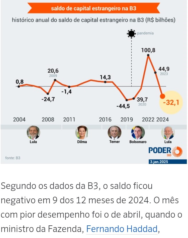 B3における外国人資本の年毎の残額の推移（3日付ポデール360の記事の一部）