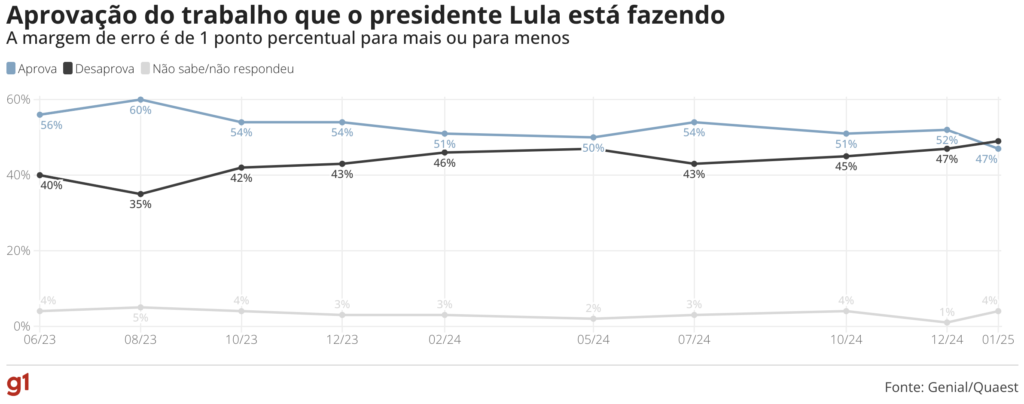 ルーラ大統領の不支持率が初めて支持率を上回った（青が支持、黒が不支持）（27日付G1サイトの記事の一部）