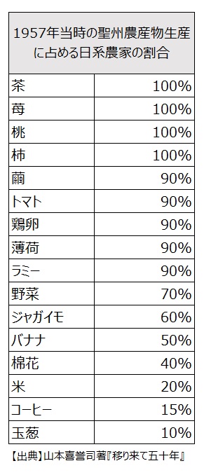 1957年当時のサンパウロ州農産物生産に占める日系農家の割合