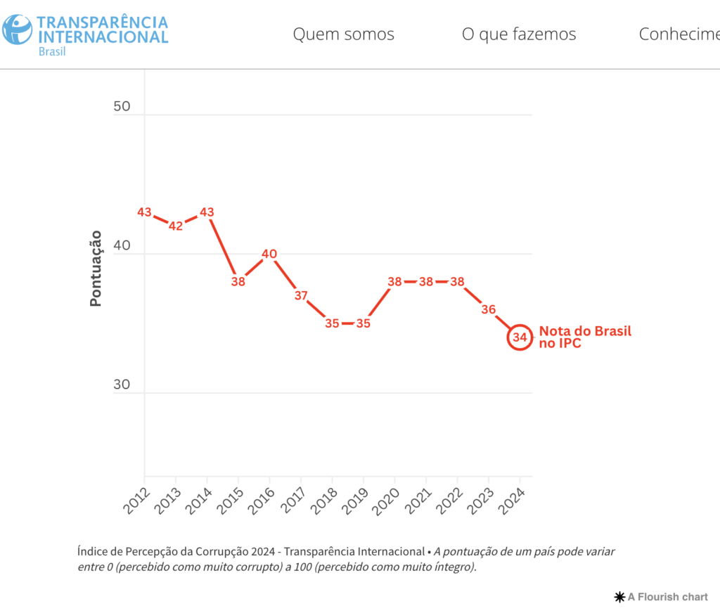 ブラジルのCPIの推移（トランスペアレンシー・インターナショナル・ブラジル公式サイトの一部）