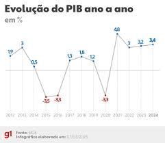 過去13年のGDP推移（Reproducao）