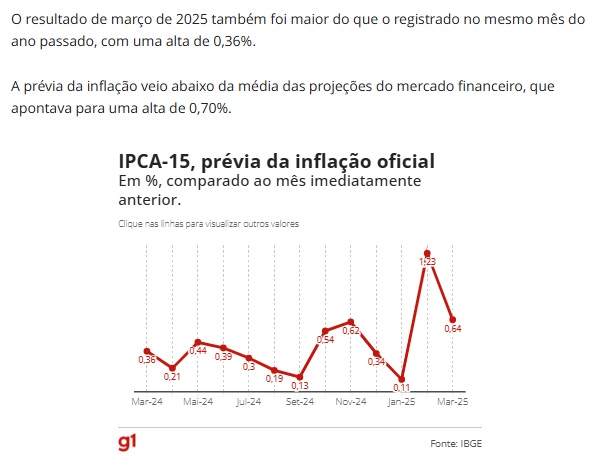 IPCA15の推移を示すグラフ（27日付G1サイトの記事の一部）