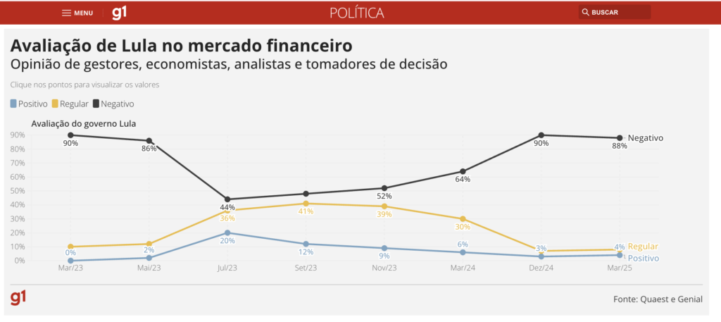 金融関係者によるルーラ政権の評価の推移（19日付G1サイトの記事の一部）