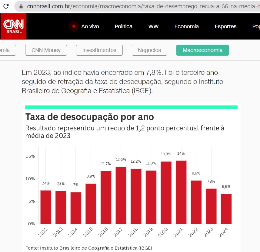CNNブラジル記事中の失業率の年間推移グラフ