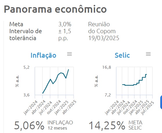 上がり続けるインフレ率と経済基本金利〈Ｓｅｌｉｃ〉（ブラジル中央銀行サイト）