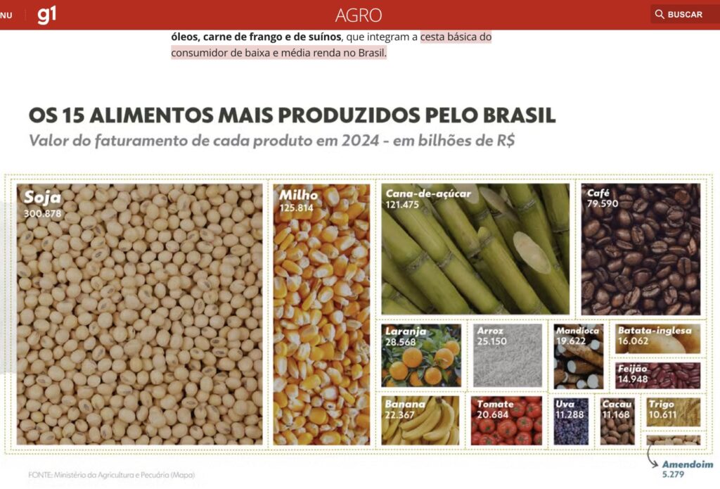 24年にブラジルで生産された15の主要農作物の生産額（単位：10億レアル）（29日付G1の記事の一部）