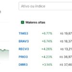 【6日の市況】ボベスパ指数は前日比0.02％高の13万3,515.82ポイント、様子見ムードで小動き＝ドルは0.37％上昇して5.710レアルに