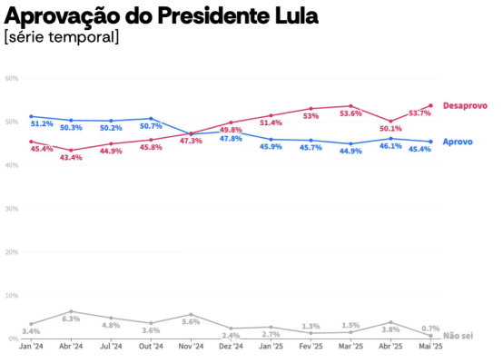 ルーラ大統領の支持率推移（赤：不支持、青：支持）（Foto:Reprodução/AtlasIntel）